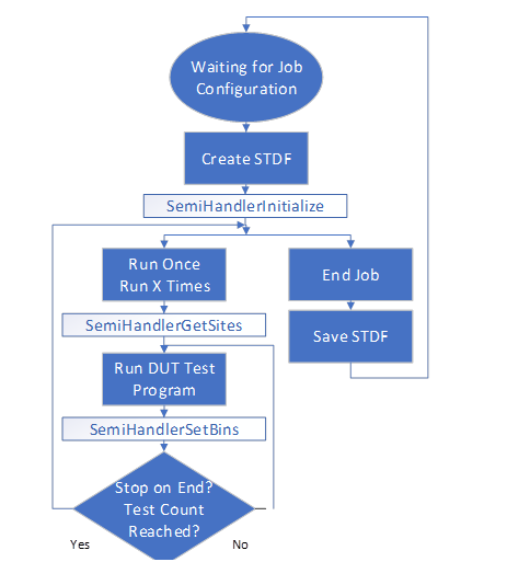 Flow chart of Handler function calls